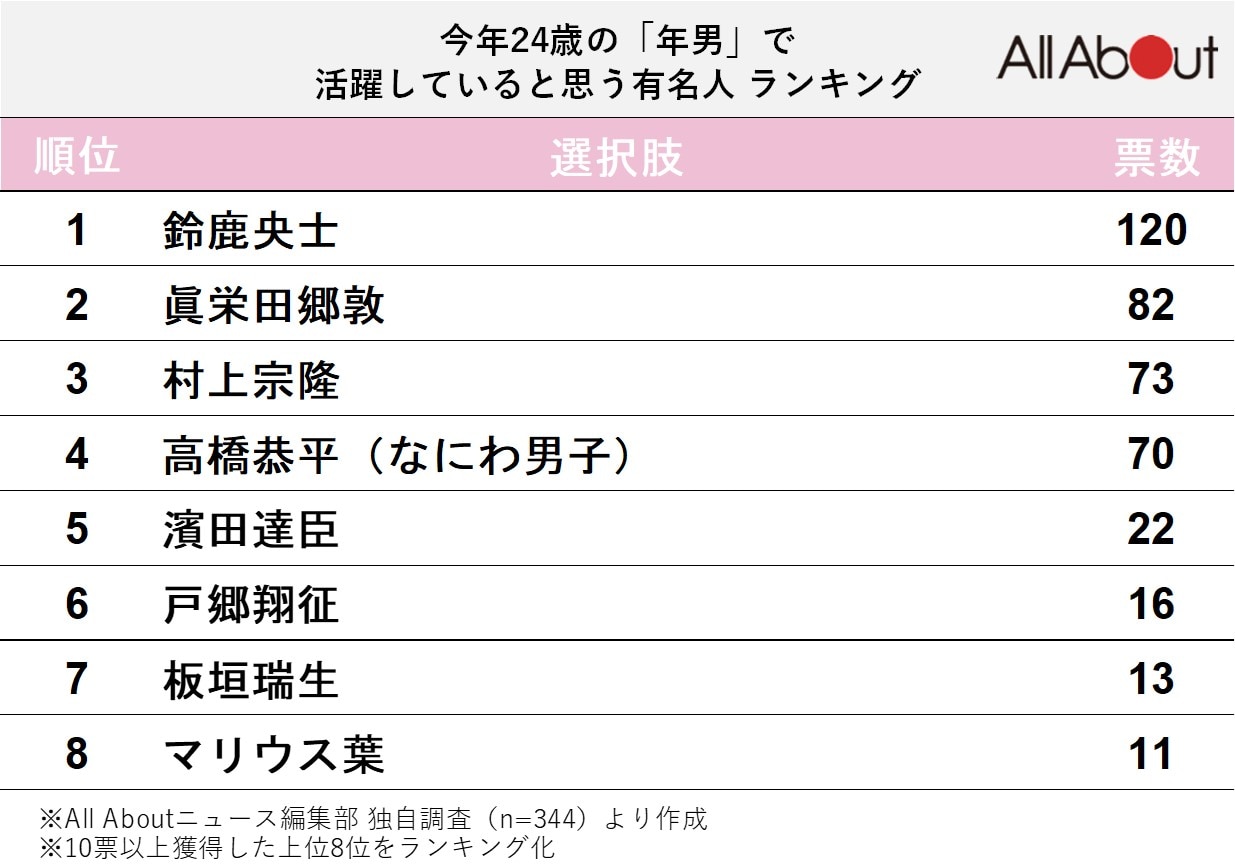 今年24歳の「年男」で活躍していると思う有名人ランキング