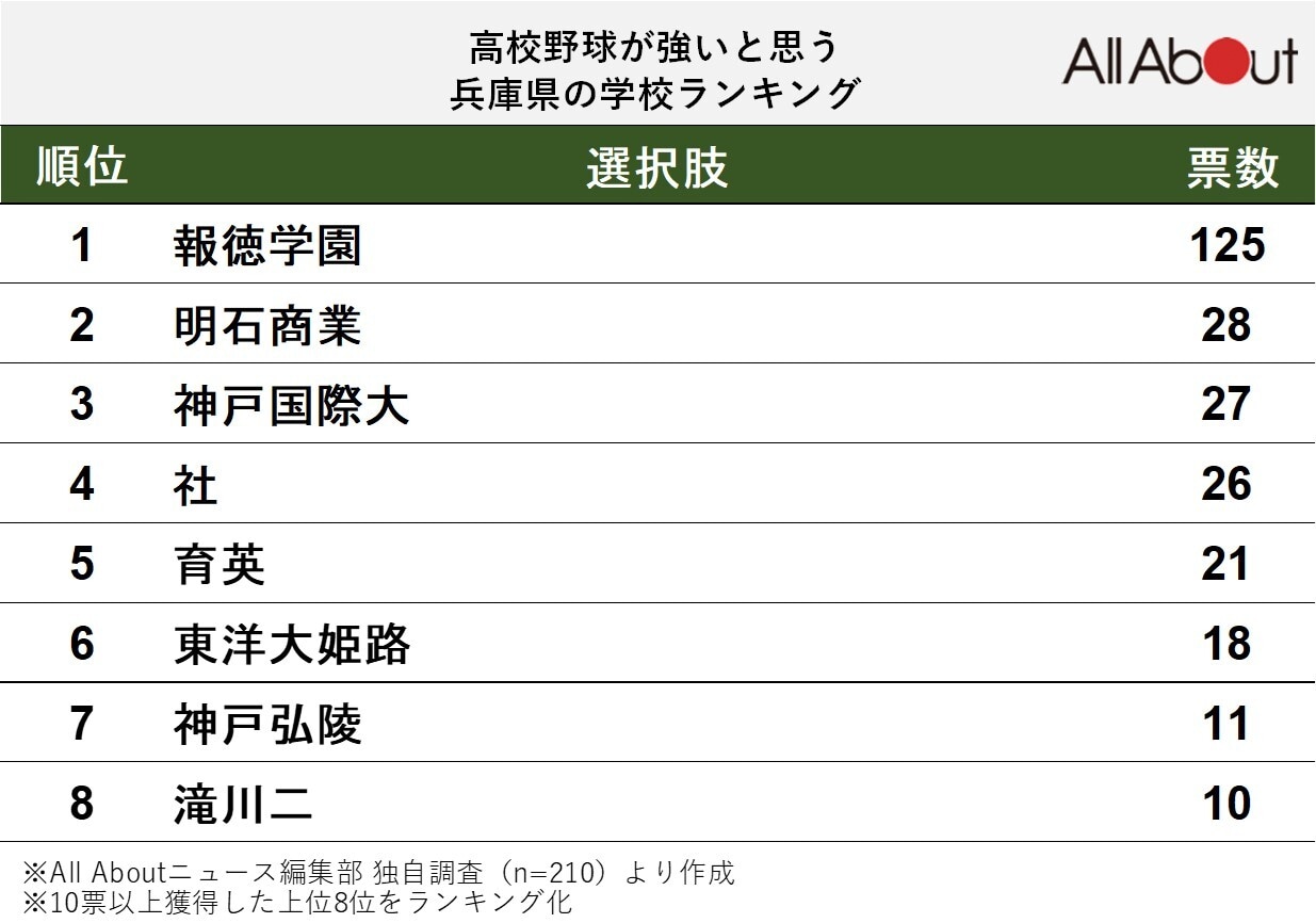 高校野球が強いと思う兵庫県の学校ランキング