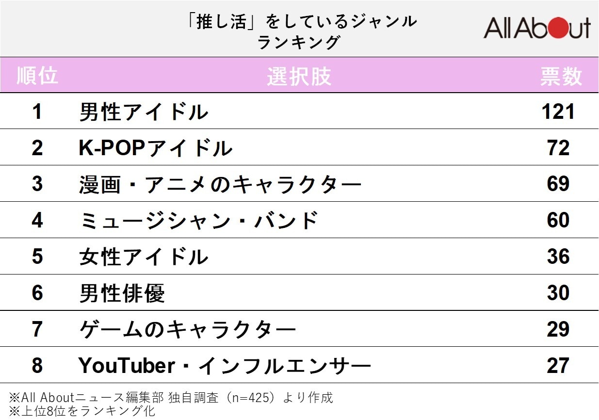 「推し活」ジャンルランキング