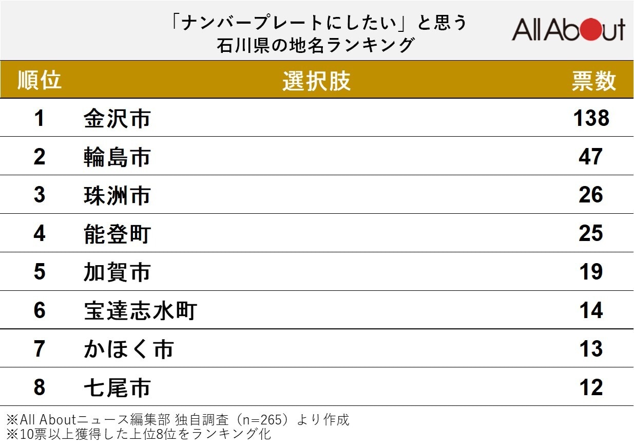 「ナンバープレートにしたい」と思う石川県の地名ランキング