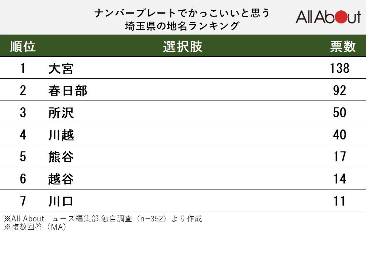 「ナンバープレートでかっこいいと思う埼玉県の地名」ランキング