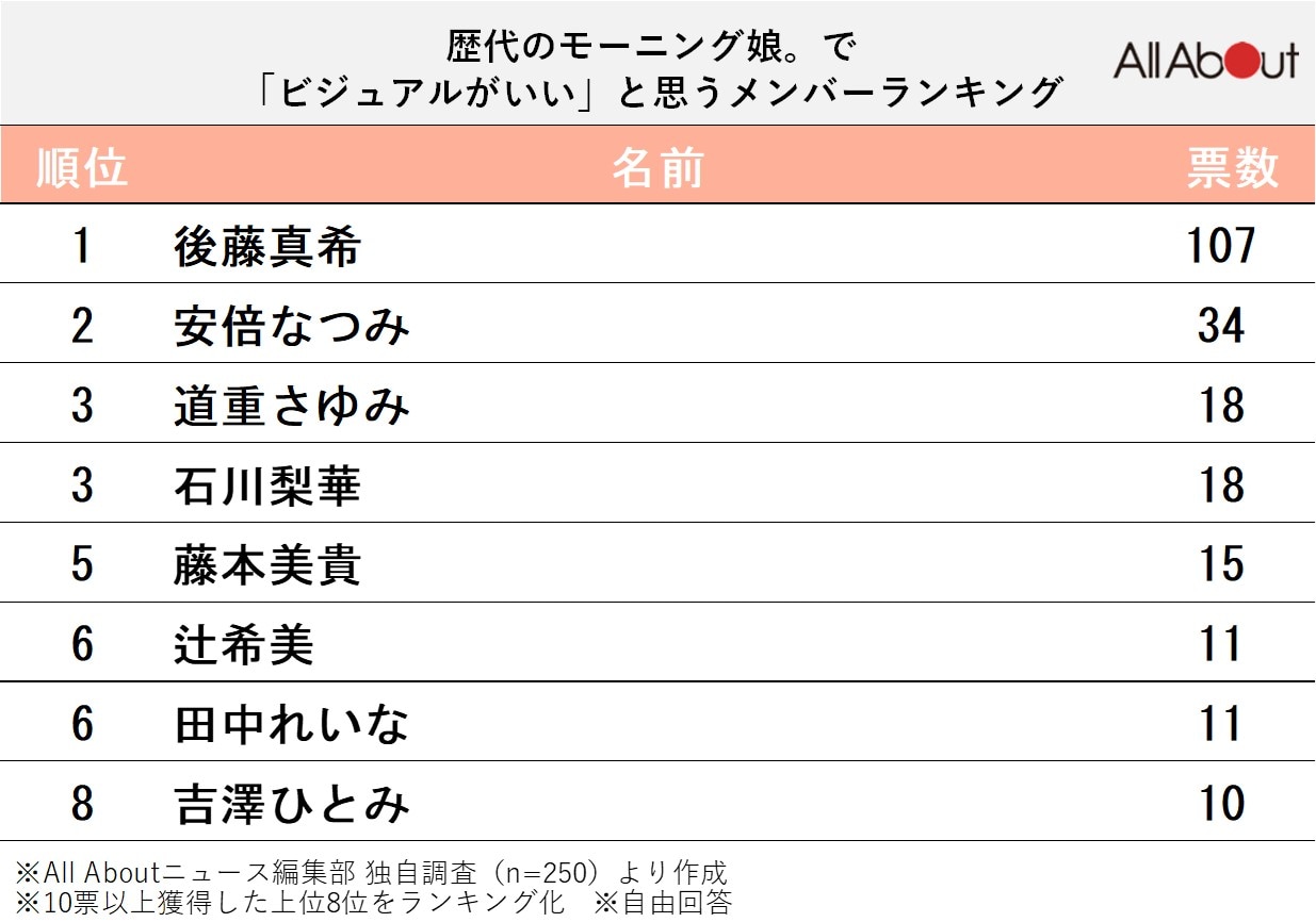 歴代のモーニング娘。でビジュアルがいいと思うメンバーランキング