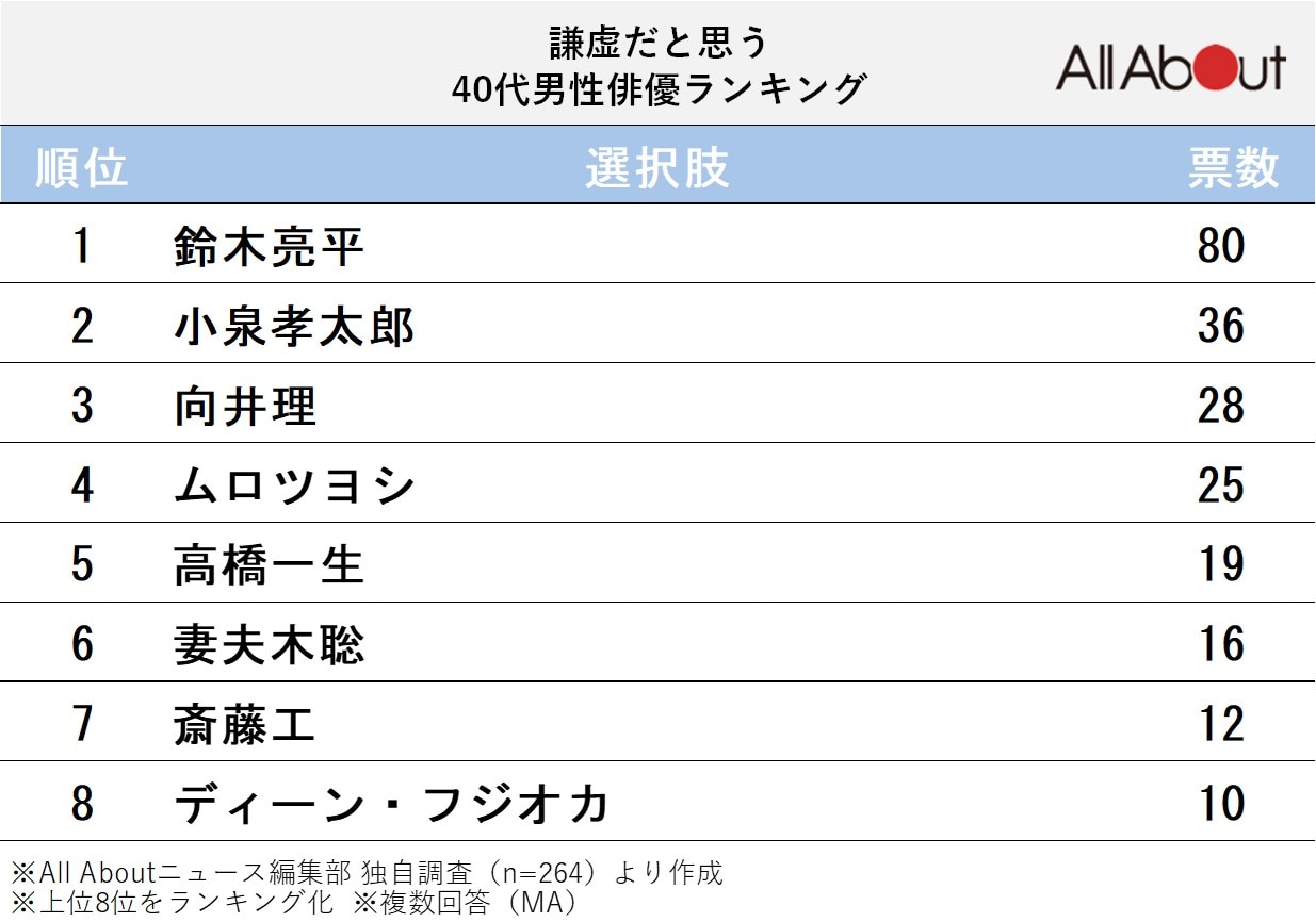 謙虚だと思う40代男性俳優ランキング