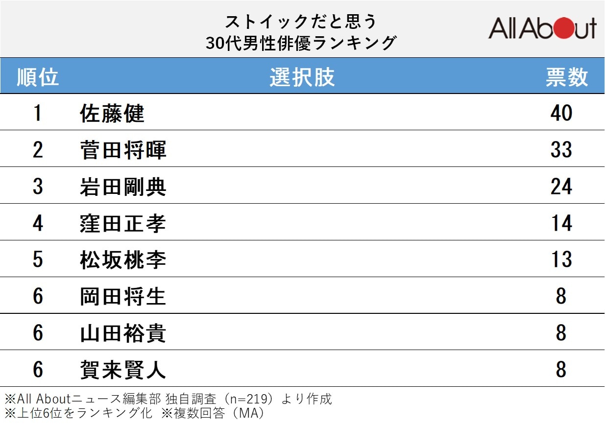 ストイックだと思う30代男性俳優ランキング