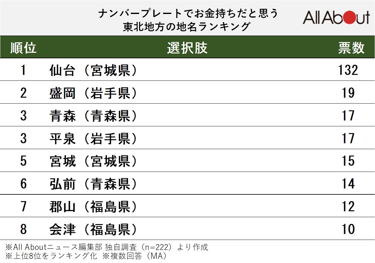 「お金持ちそう」と思う東北地方のナンバープレート地名ランキング