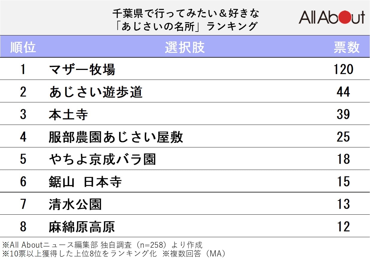 千葉県で行ってみたい＆好きな「あじさいの名所」ランキング