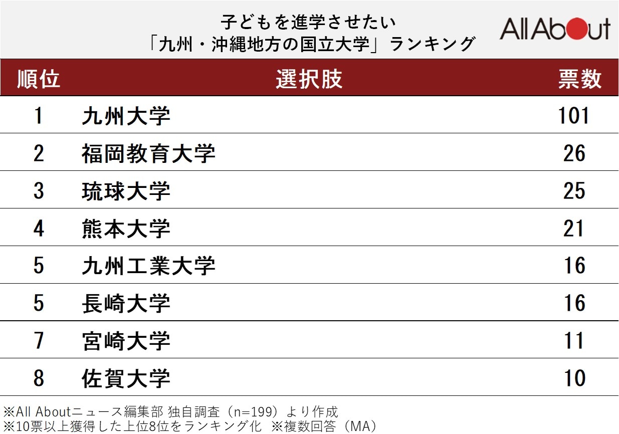 子どもを進学させたい九州・沖縄の国立大学ランキング