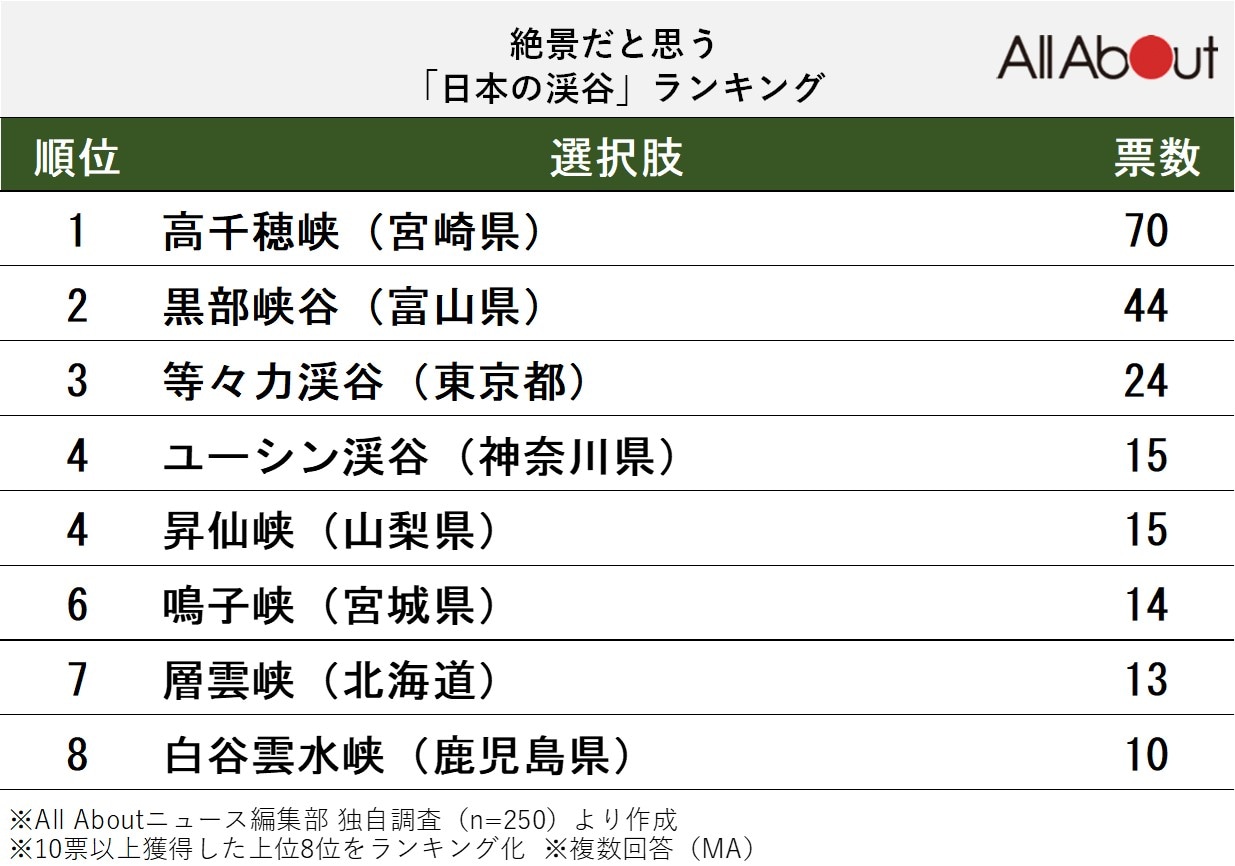 絶景だと思う「日本の渓谷」ランキング
