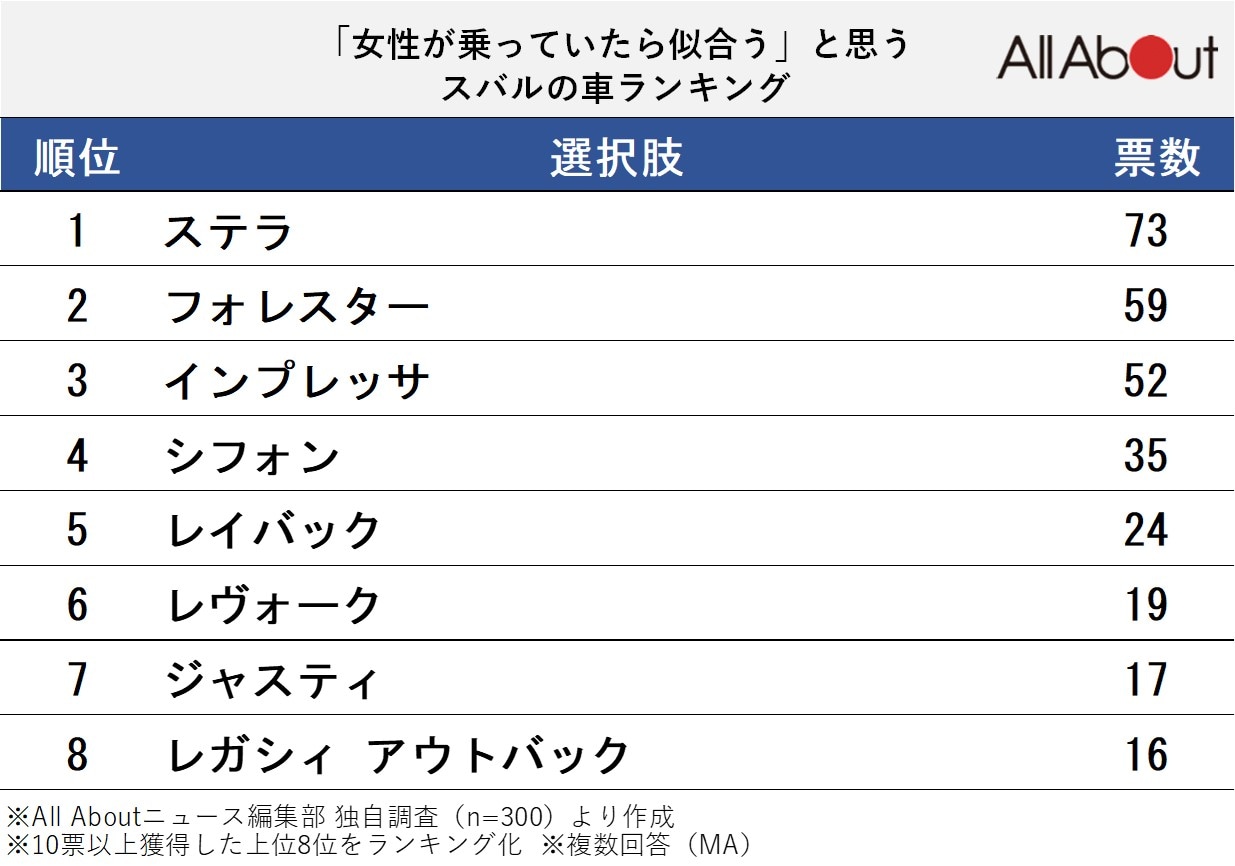 「女性が乗っていたら似合う」と思うスバルの車ランキング