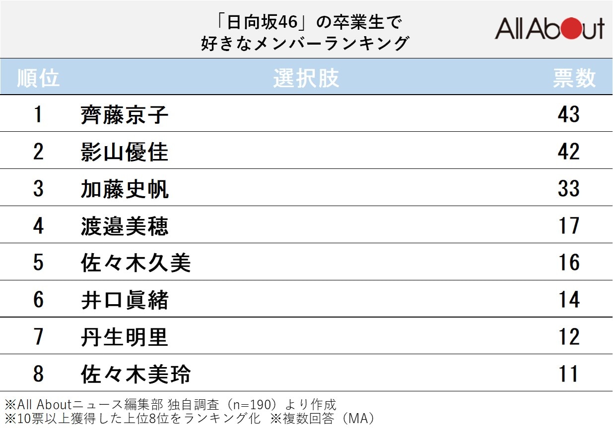 「日向坂46」の卒業生で好きなメンバーランキング