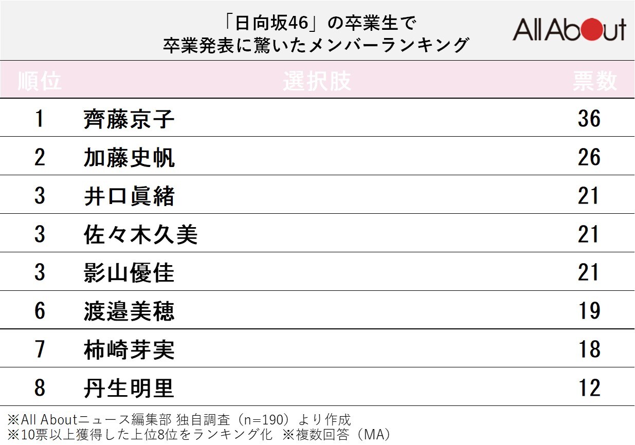 「日向坂46」の卒業生で卒業発表に驚いたメンバーランキング