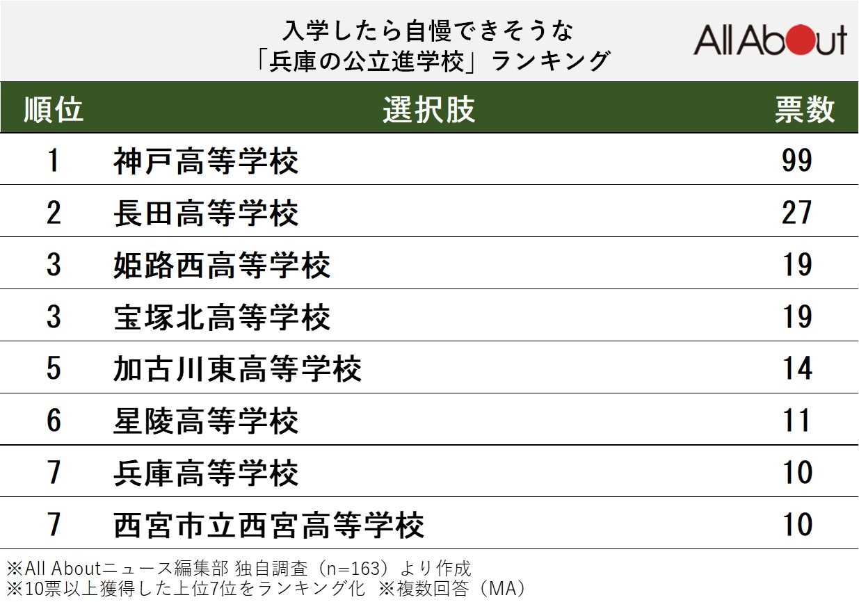 入学したら自慢できそうな兵庫の公立進学校ランキング