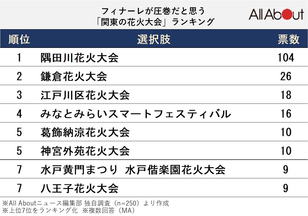 フィナーレが圧巻だと思う「関東の花火大会」ランキング