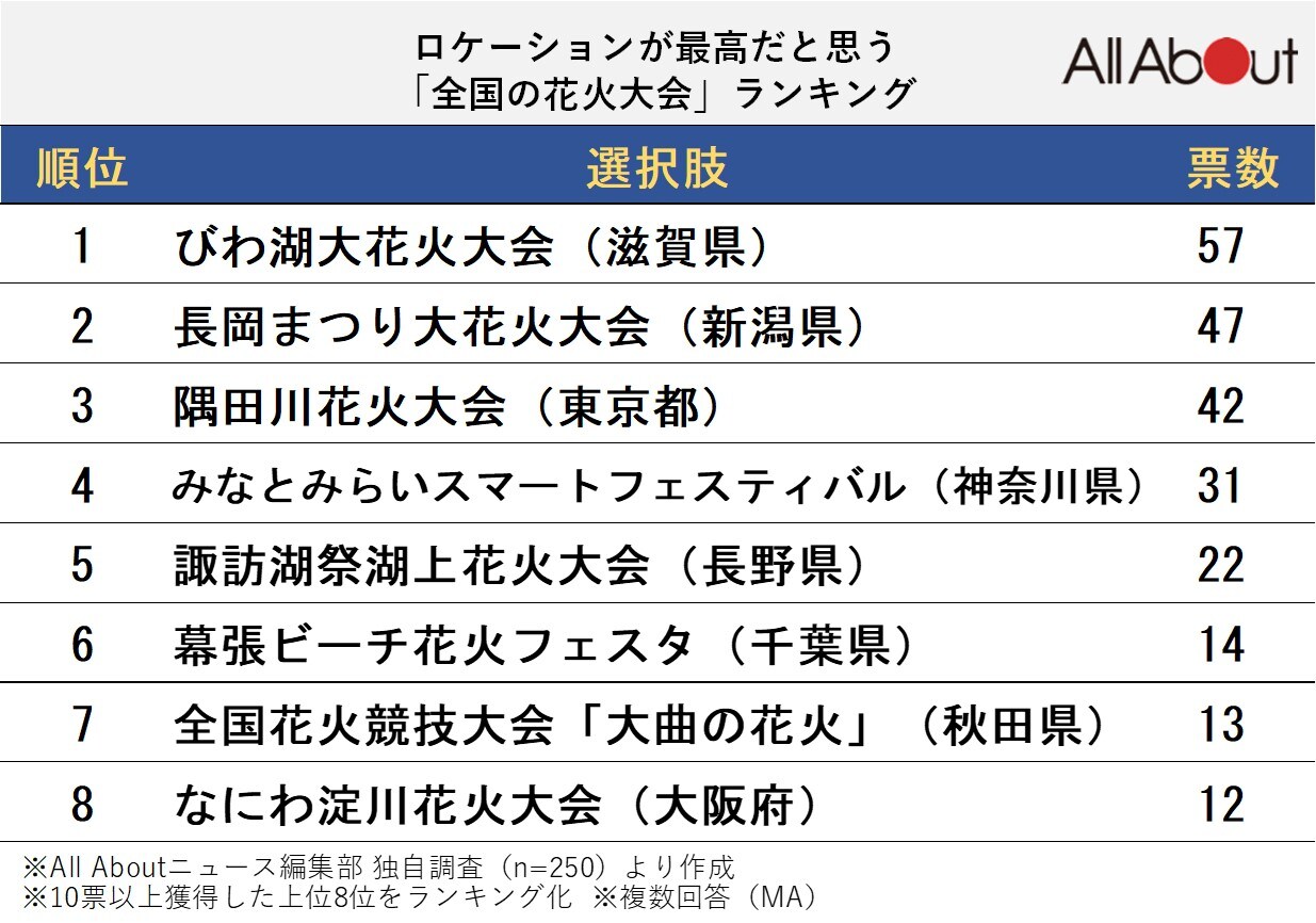 ロケーションが最高だと思う全国の花火大会ランキング
