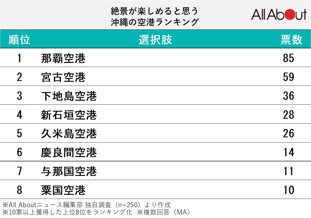 絶景が楽しめると思う沖縄の空港ランキング