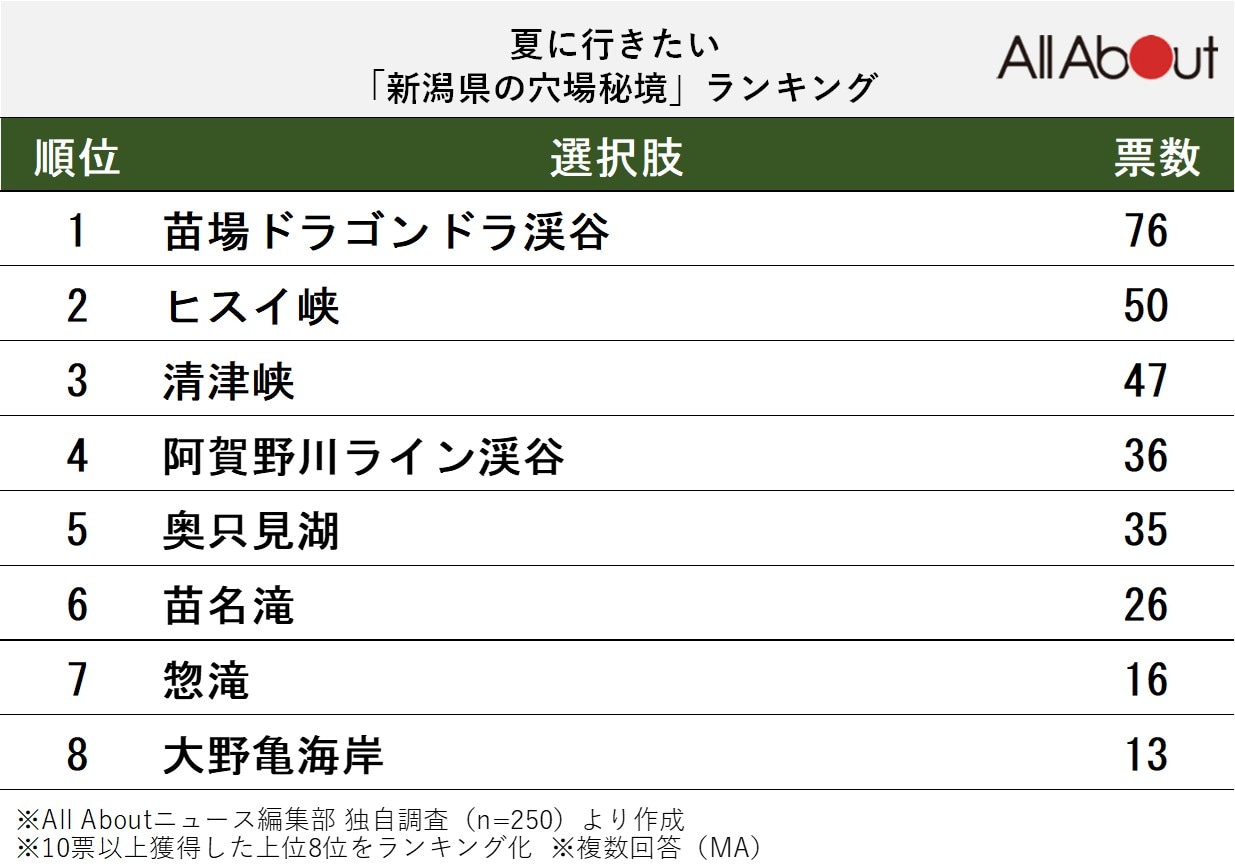 夏に行きたい「新潟県の穴場秘境」ランキング