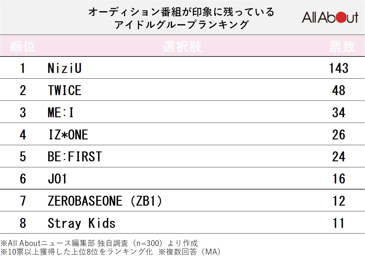 「オーディション番組」が印象に残っているアイドルグループランキング