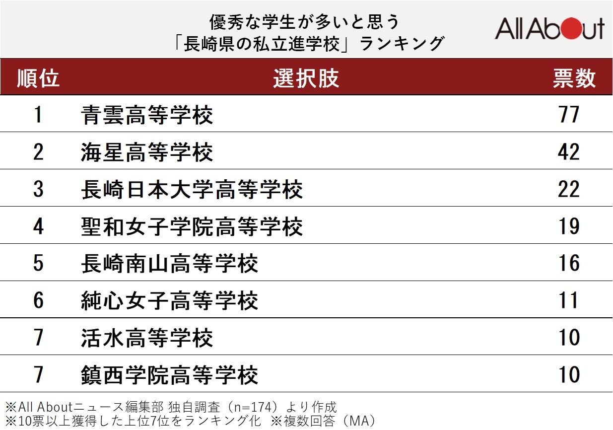 優秀な学生が多いと思う長崎県の私立進学校ランキング