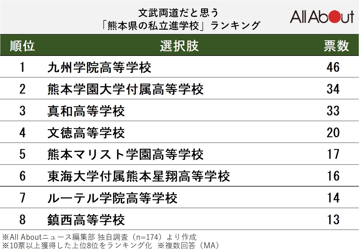 文武両道だと思う熊本県の私立進学校ランキング