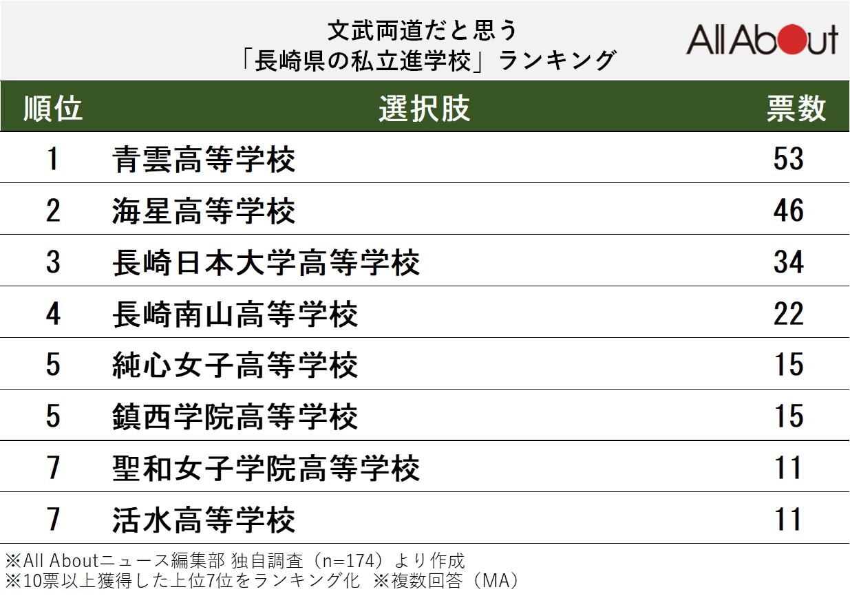 文武両道だと思う長崎県の私立進学校ランキング