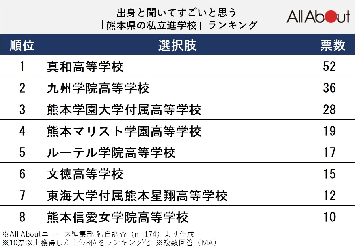 出身と聞いてすごいと思う熊本県の私立進学校ランキング