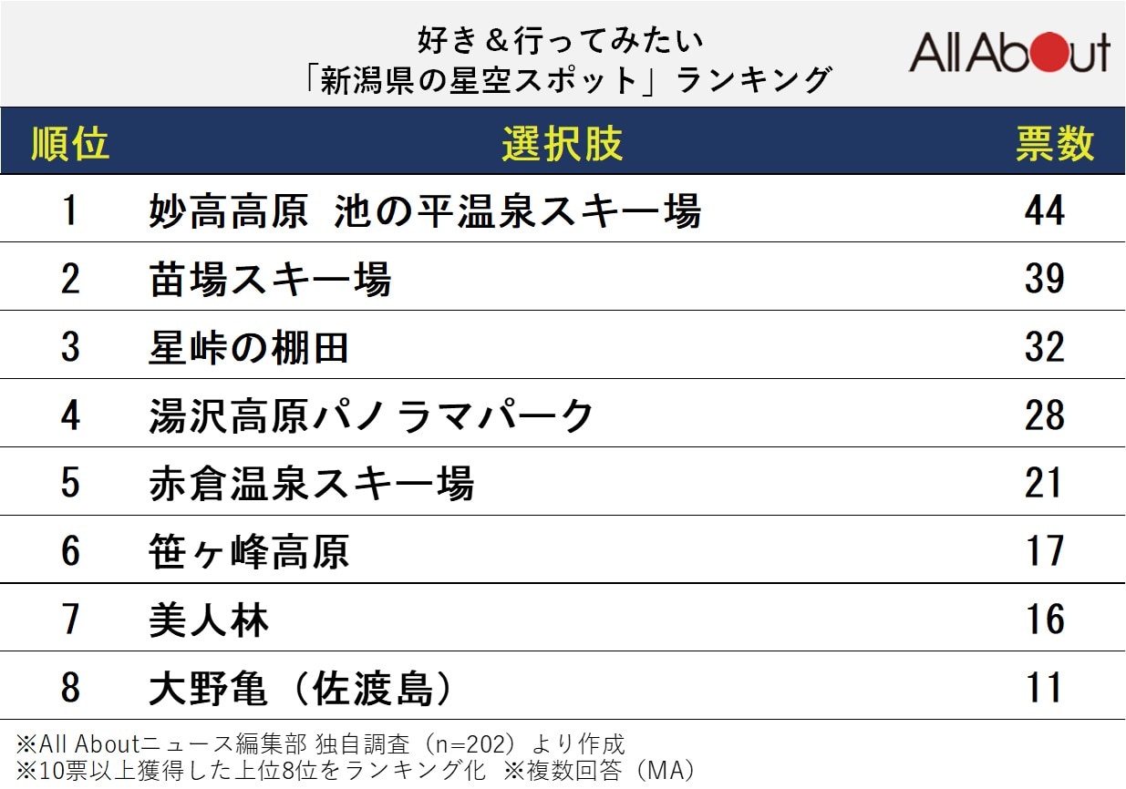 好き＆行ってみたい「新潟県の星空スポット」ランキング