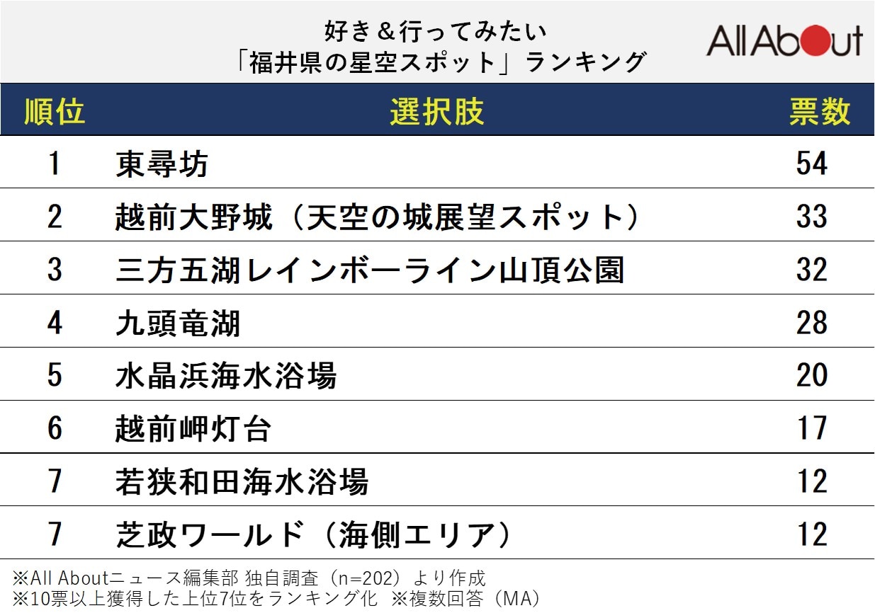 好き＆行ってみたい「福井県の星空スポット」ランキング