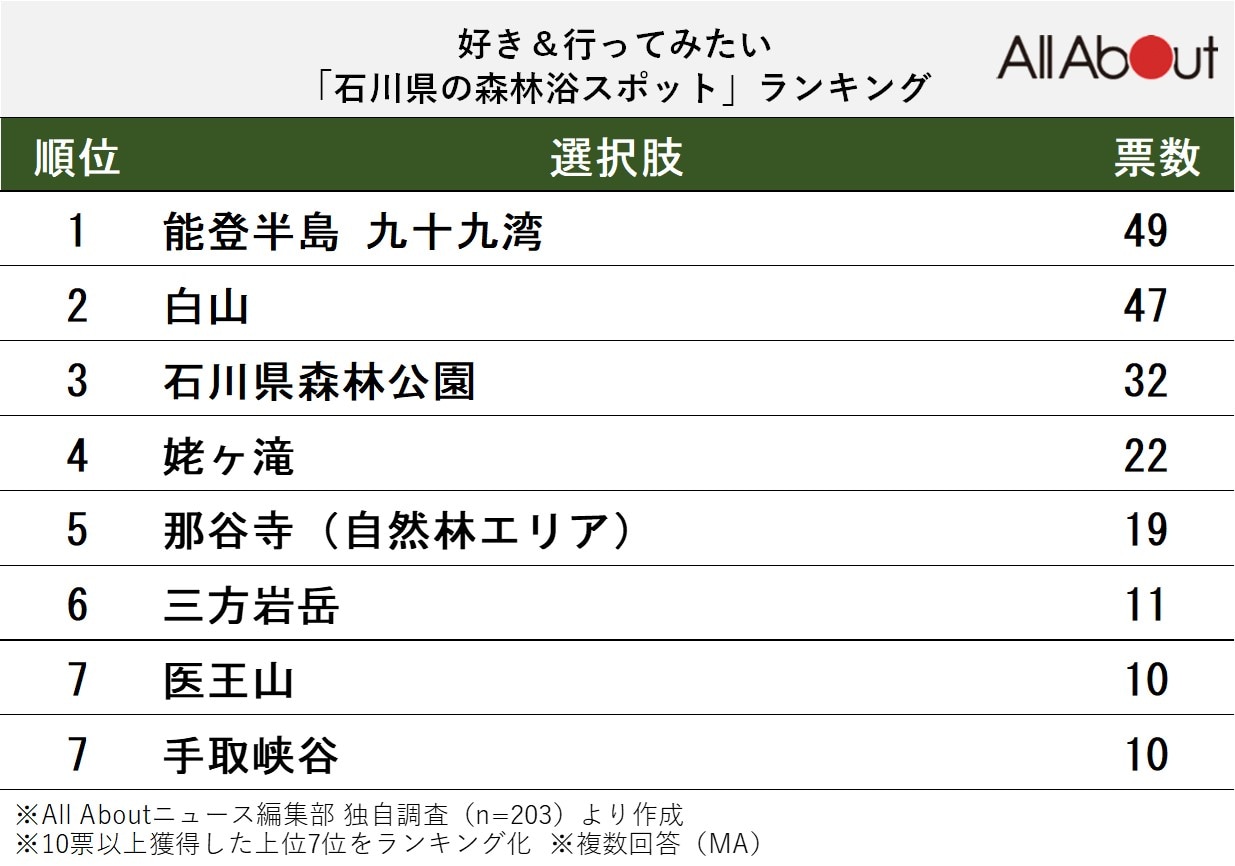 好き＆行ってみたい「石川県の森林浴スポット」ランキング
