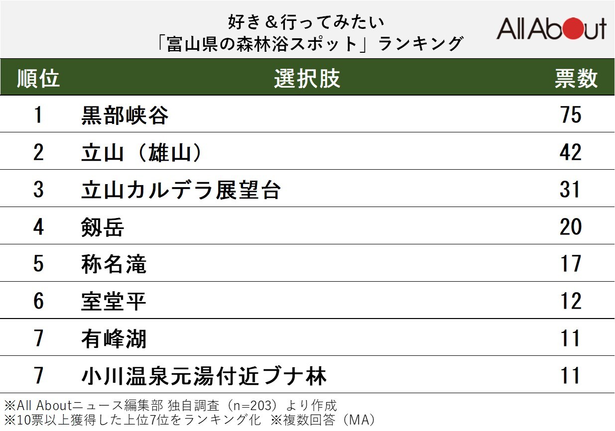 好き＆行ってみたい「富山県の森林浴スポット」ランキング