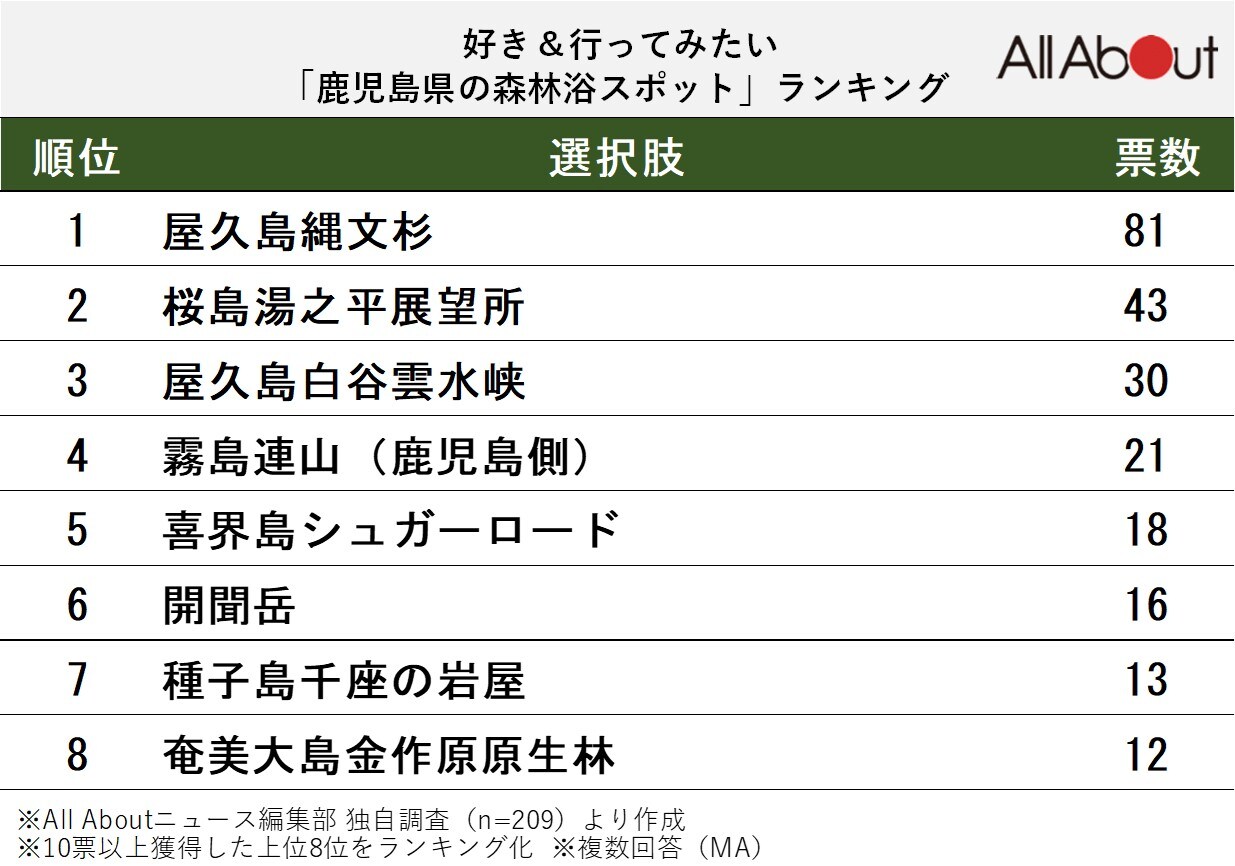 好き＆行ってみたい鹿児島県の森林浴スポットランキング