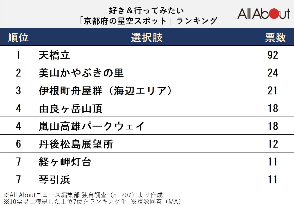 好き＆行ってみたい「京都府の星空スポット」ランキング