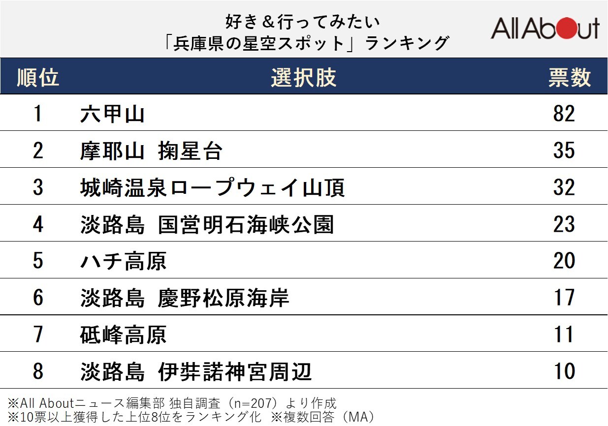 好き＆行ってみたい「兵庫県の星空スポット」ランキング