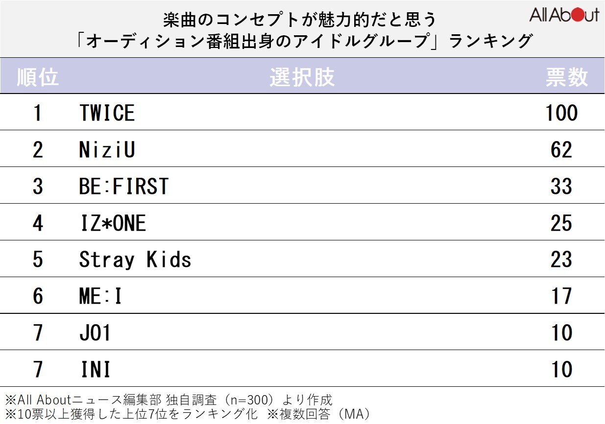 楽曲のコンセプトが魅力的だと思う「オーディション番組出身のアイドルグループ」ランキング