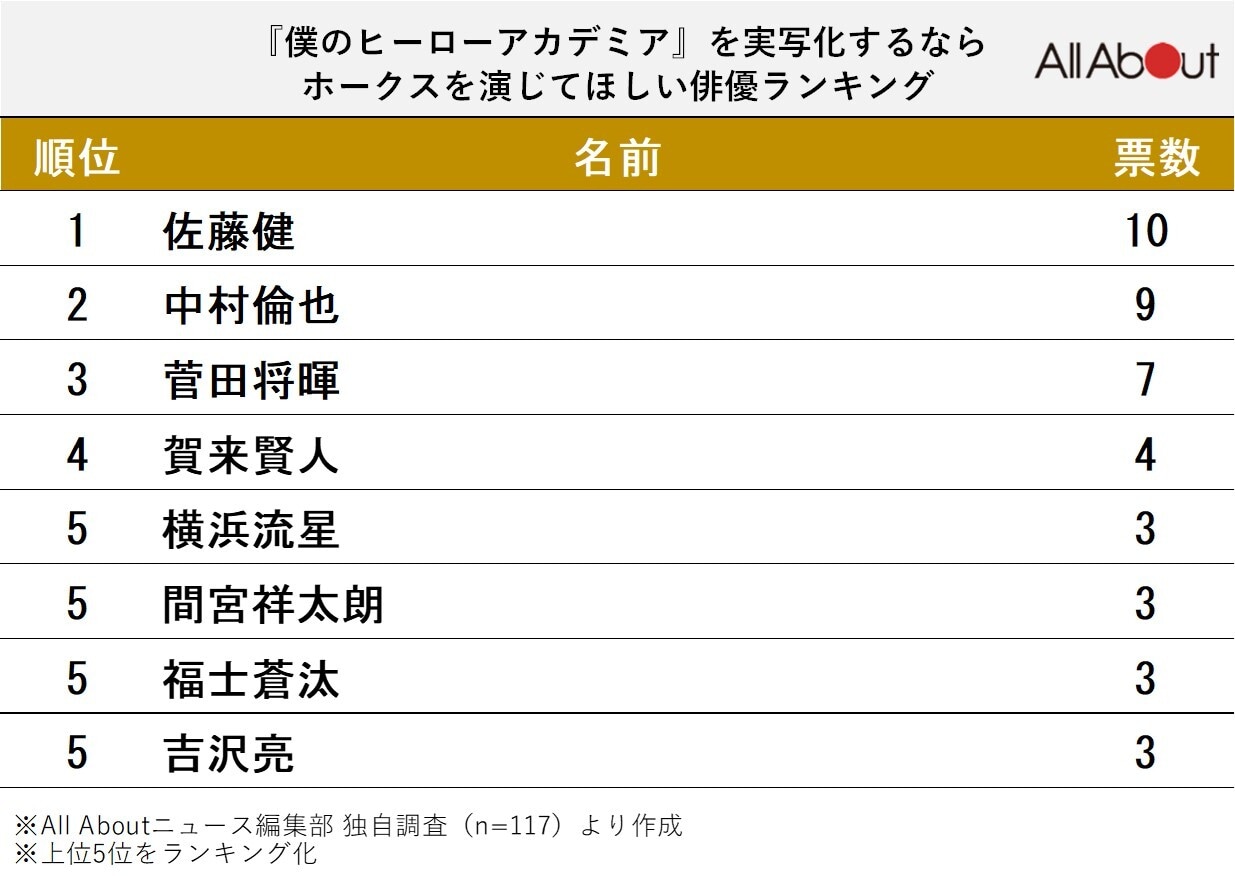 『ヒロアカ』を実写化するなら「ホークス」を演じてほしい俳優ランキング