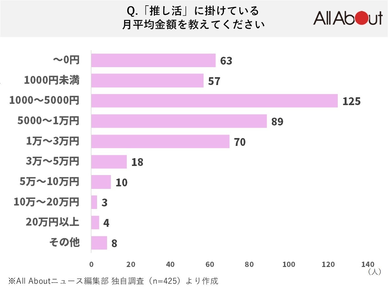 推し活に掛けている月平均金額