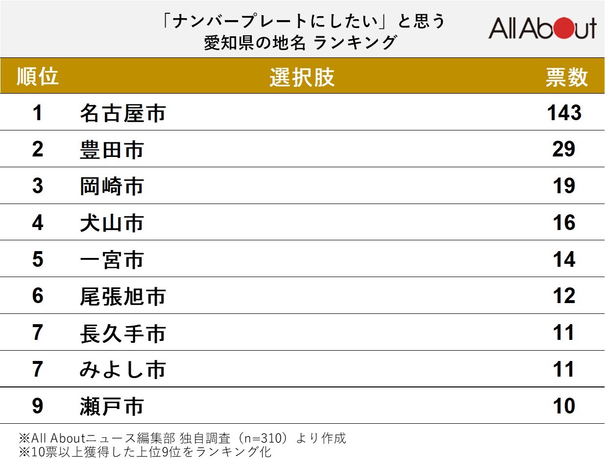 「ナンバープレートにしたい」と思う愛知県の地名ランキング