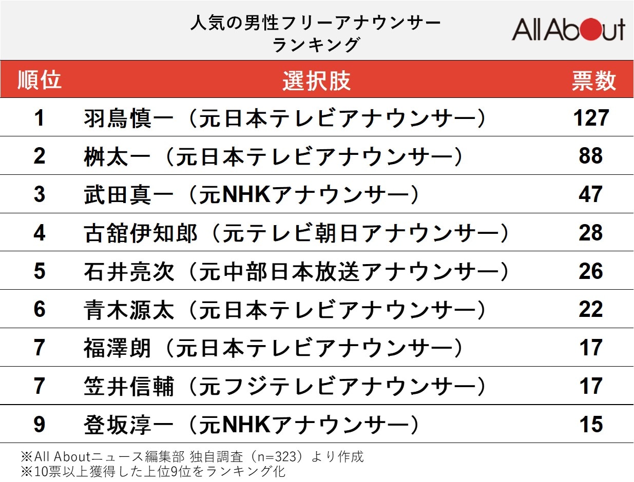 好きな「男性フリーアナウンサー」ランキング