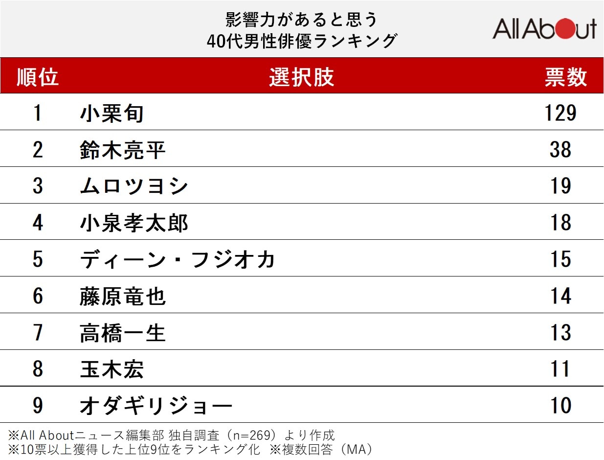 影響力があると思う40代男性俳優ランキング