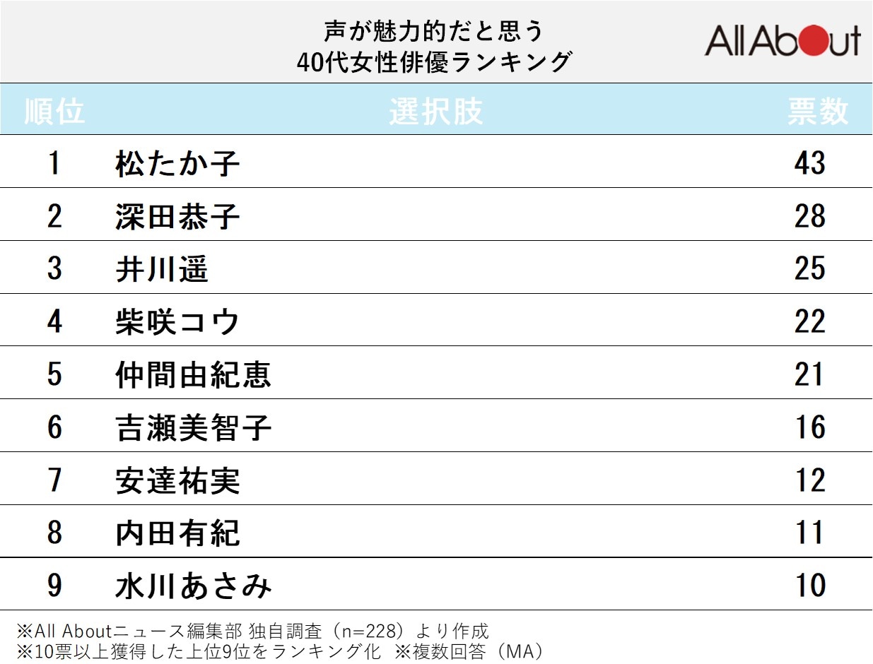 声が魅力的だと思う40代女性俳優ランキング