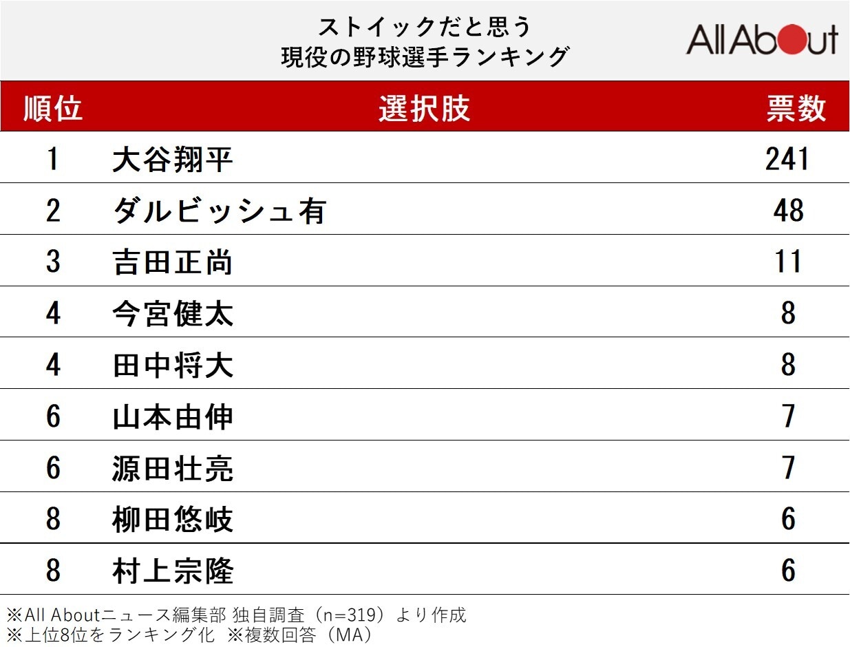 ストイックだと思う野球選手ランキング