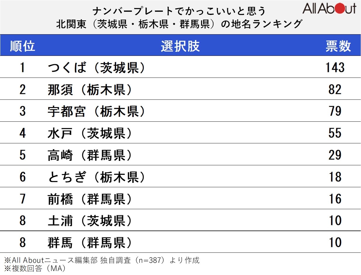 ナンバープレートでかっこいいと思う北関東（茨城県・栃木県・群馬県）の地名ランキング