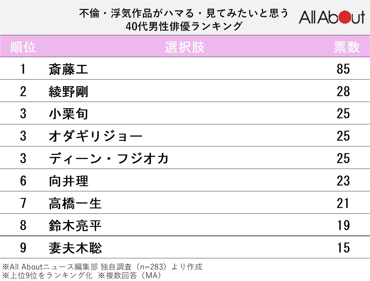 不倫・浮気作品がハマる・見てみたいと思う40代男性俳優