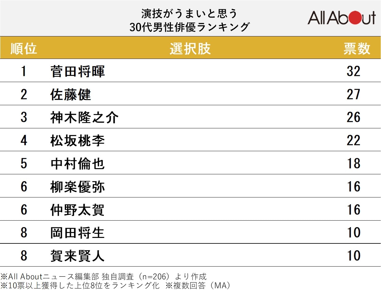 演技がうまいと思う30代男性俳優ランキング