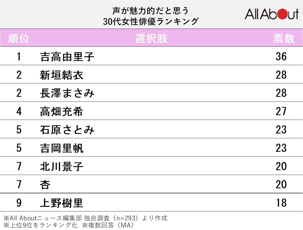 声が魅力的だと思う30代女性俳優ランキング