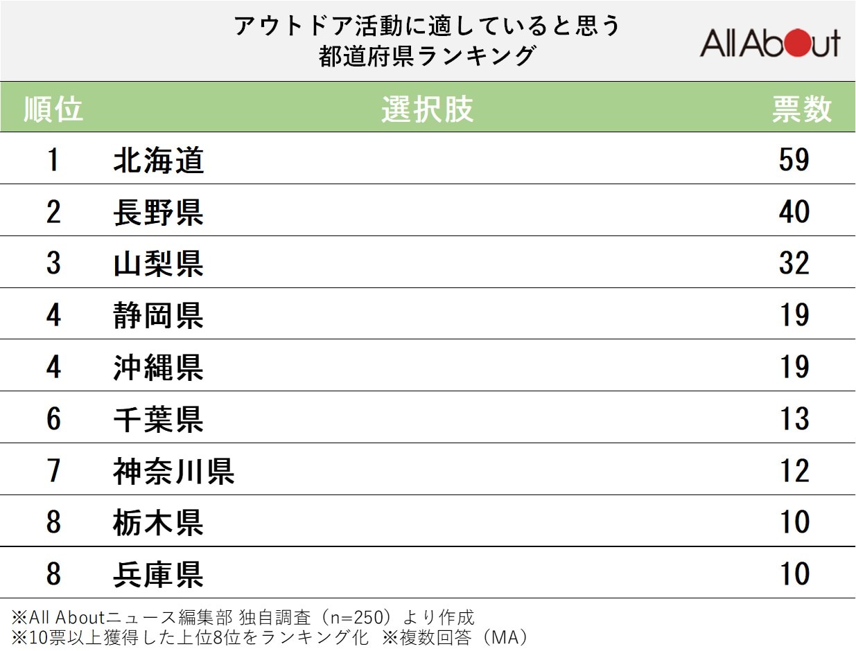 アウトドア活動に適していると思う都道府県ランキング