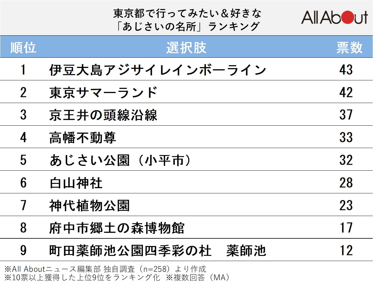 東京都で行ってみたい＆好きな「あじさいの名所」ランキング