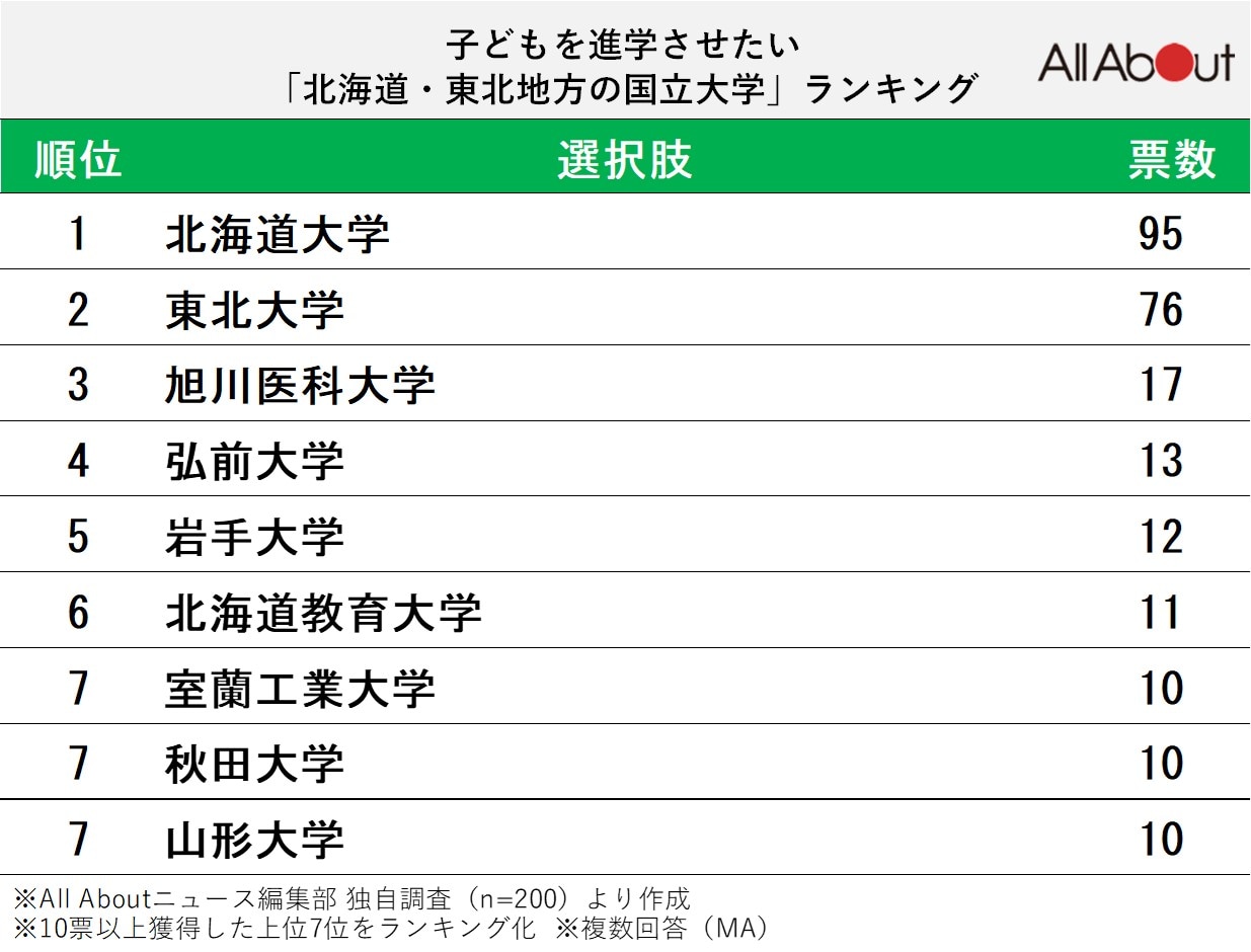 子どもを進学させたい北海道・東北の国立大学ランキング