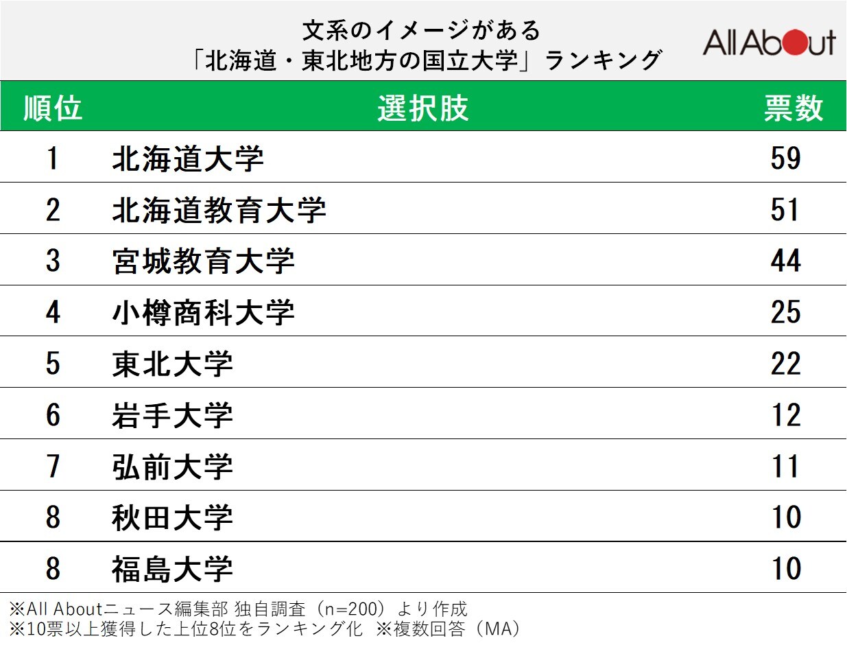 文系のイメージがある北海道・東北の国立大学ランキング