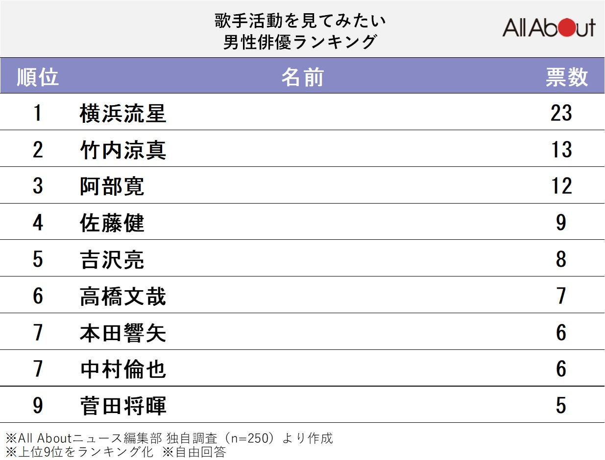 歌手活動を見てみたいと思う「男性俳優」ランキング