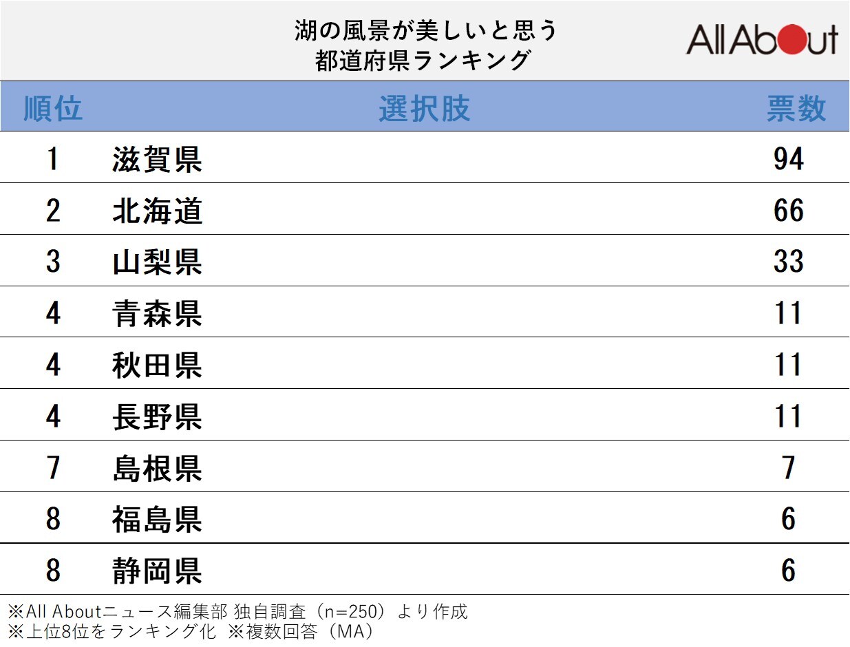 湖の風景が美しいと思う都道府県ランキング